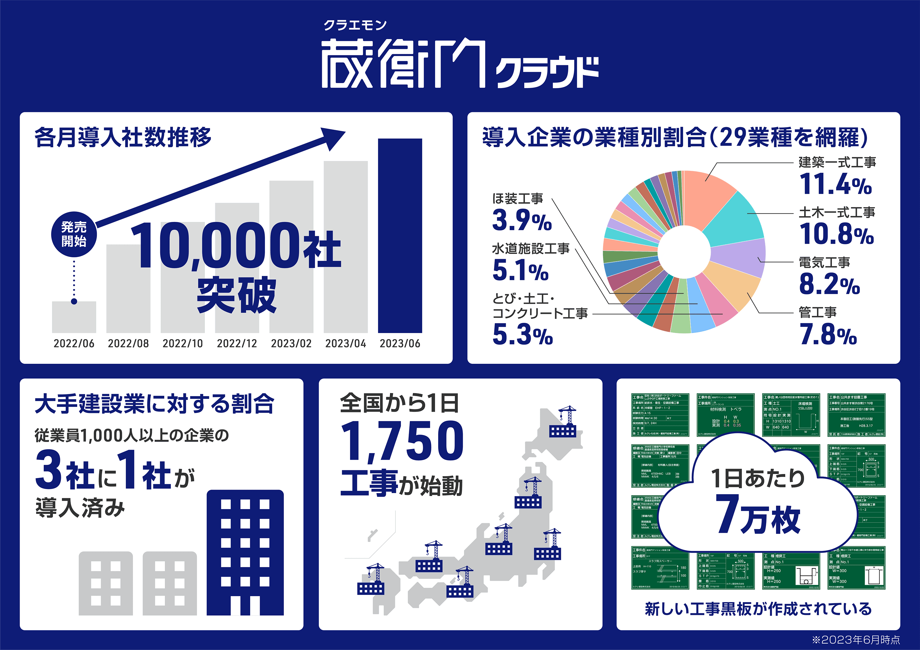 『蔵衛門クラウド』導入企業1万社突破!