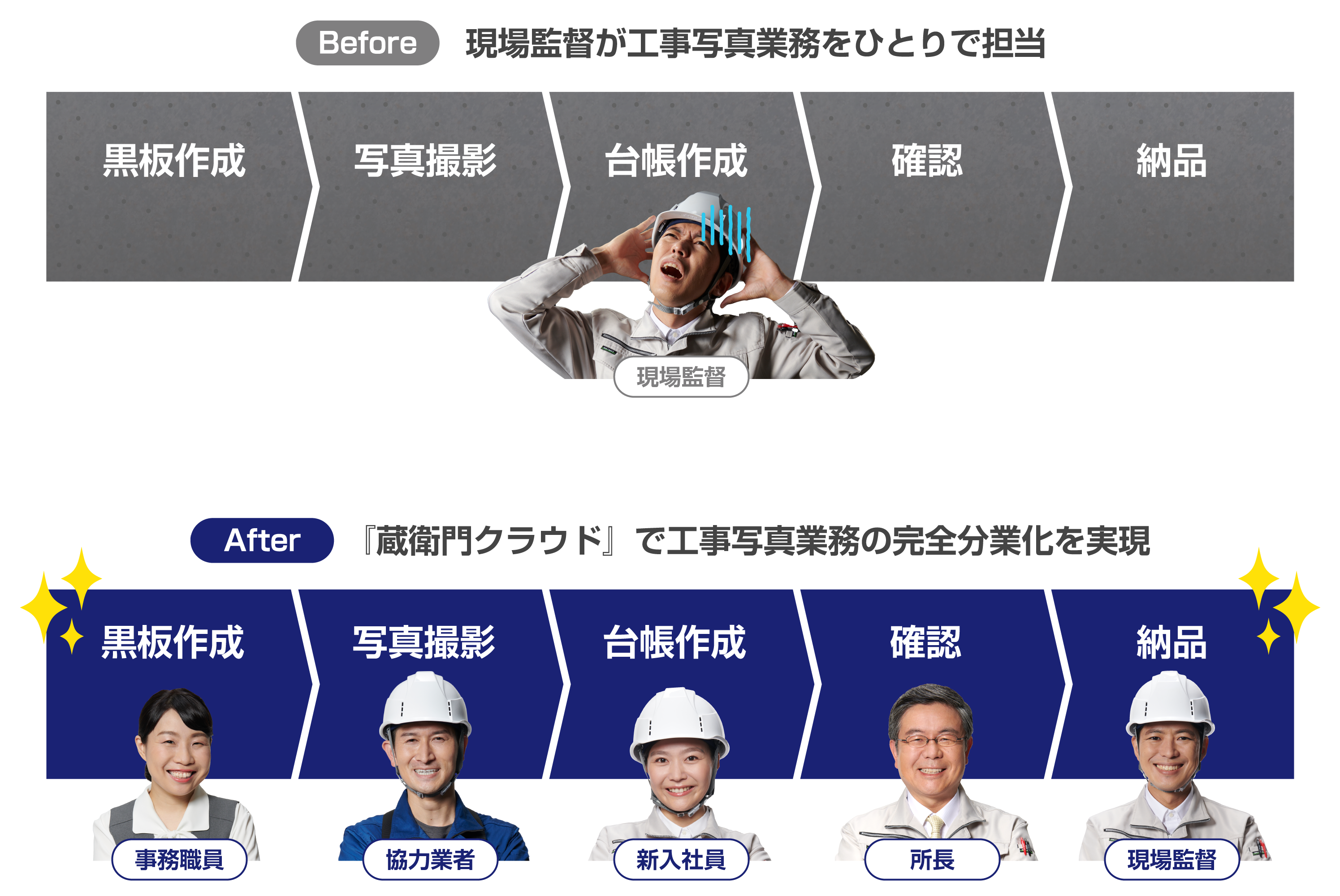 現場監督が工事写真業務をひとりで担当