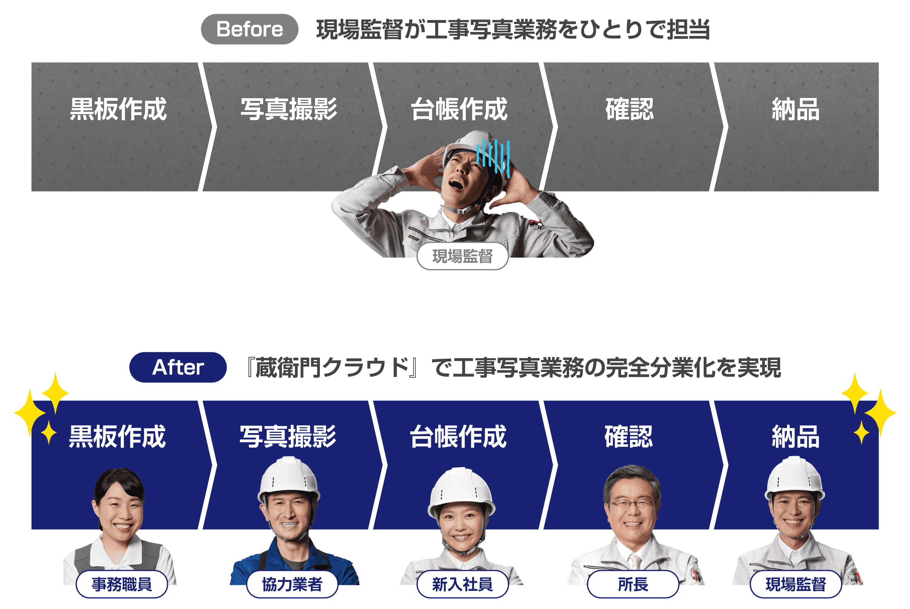 現場監督が工事写真業務をひとりで担当