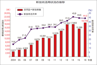 新技術活用状況の推移