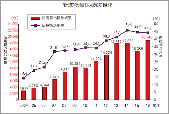 新技術活用状況の推移