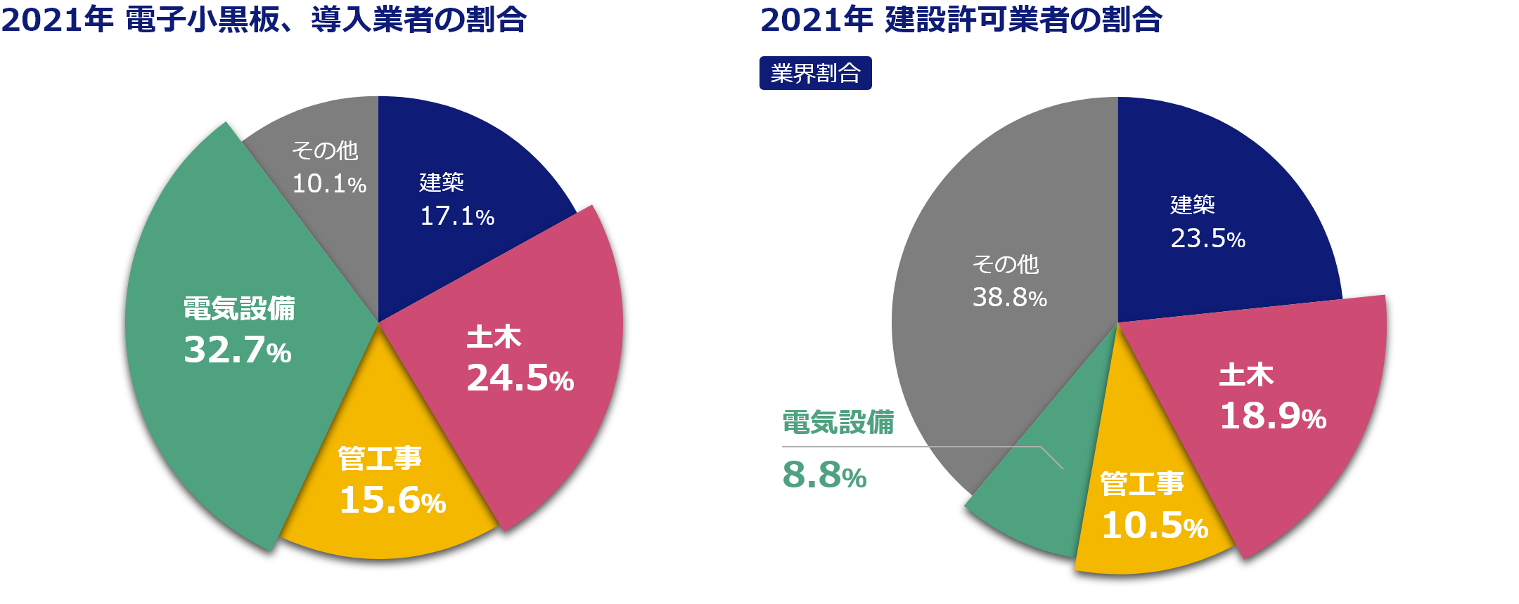グラフ;2021年電子小黒板導入業者の割合、2021年建設許可業者の割合