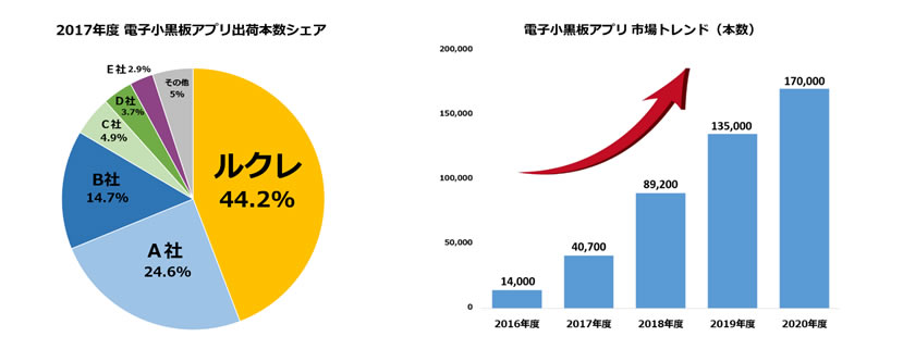 2017年度 電子小黒板アプリ出荷本数シェア / 電子小黒板アプリ 市場トレンド（本数）