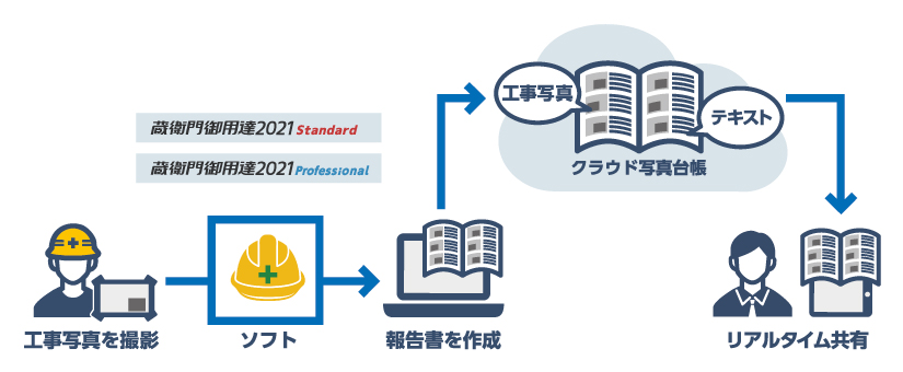 「御用達2021」の連携イメージ