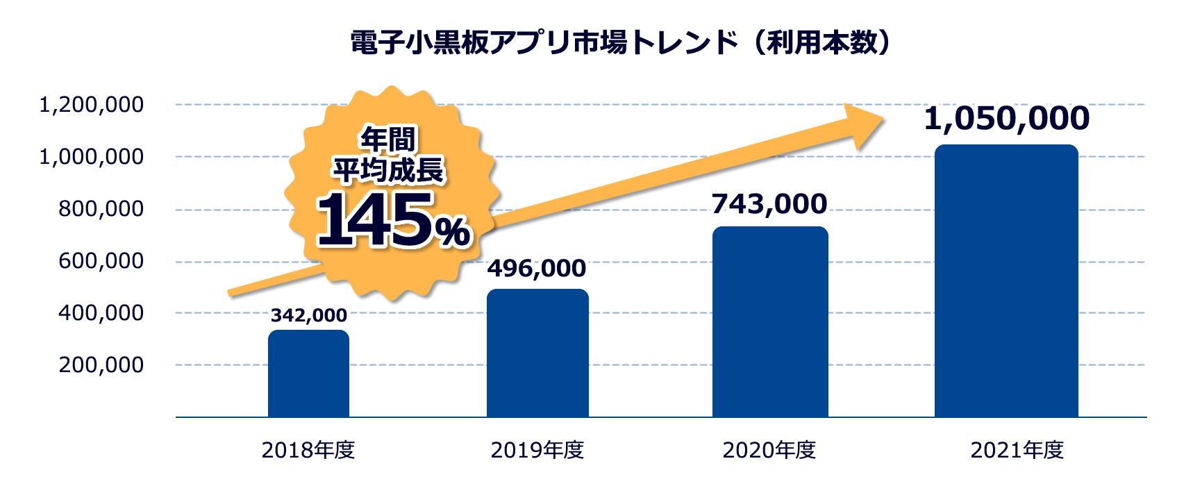 電子小黒板アプリ市場トレンド(利用本数)
