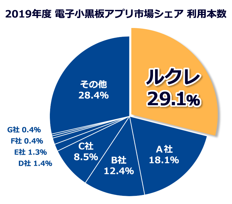 2019年度電子小黒板アプリ市場シェア利用本数