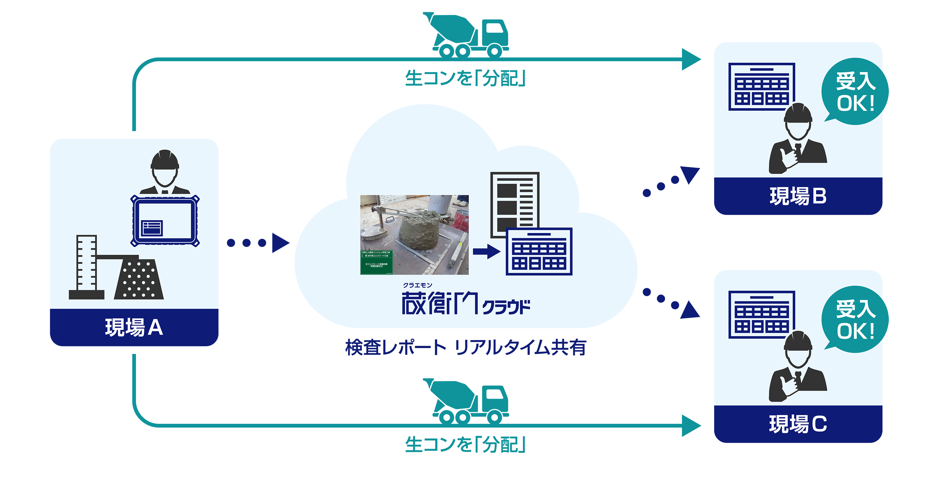 電子小黒板とクラウドによる検査データの共有で、残コン・戻りコンをゼロに