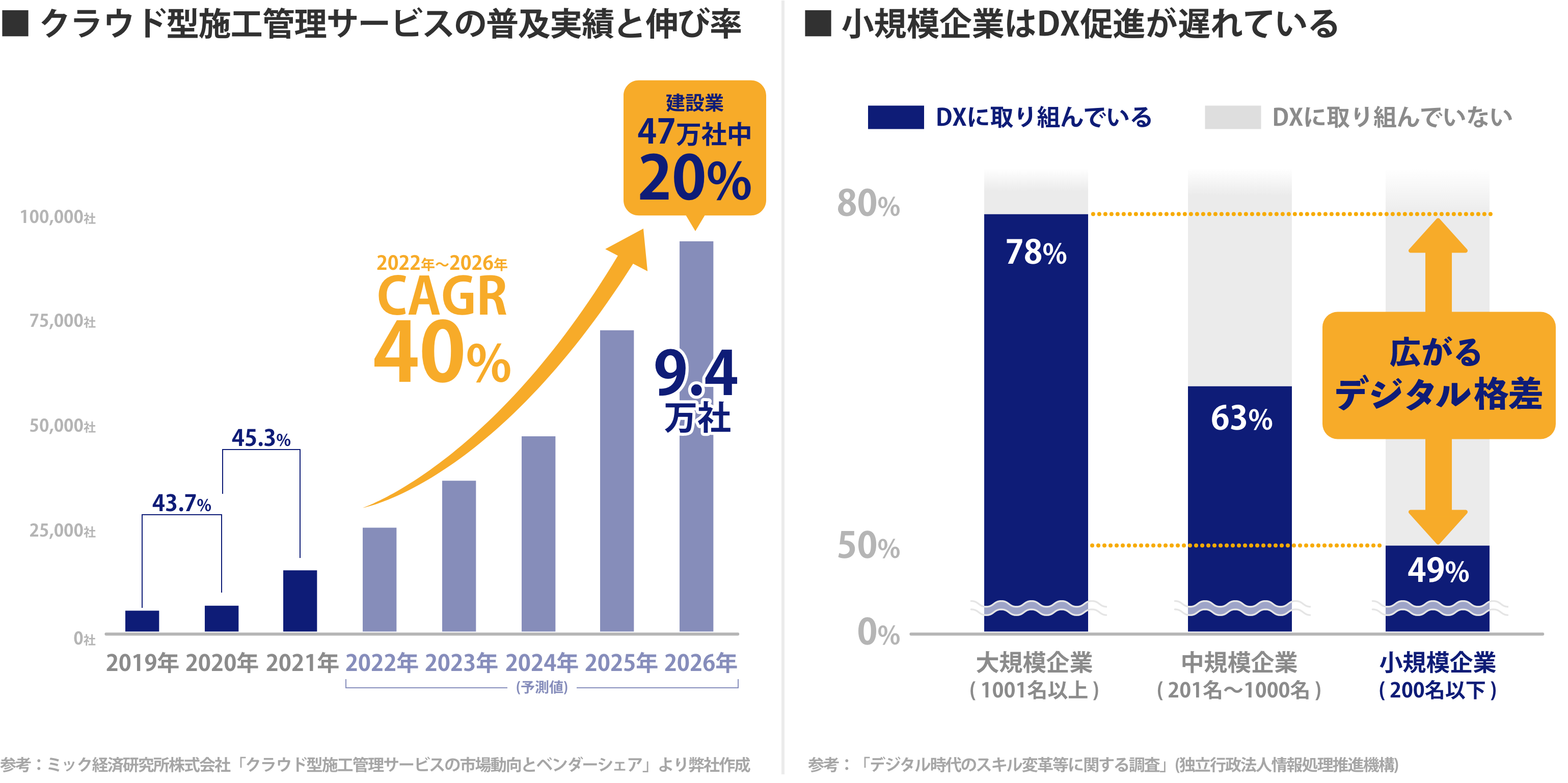 クラウド型施工管理サービスの普及実績と伸び率/小規模企業はDX促進が遅れている