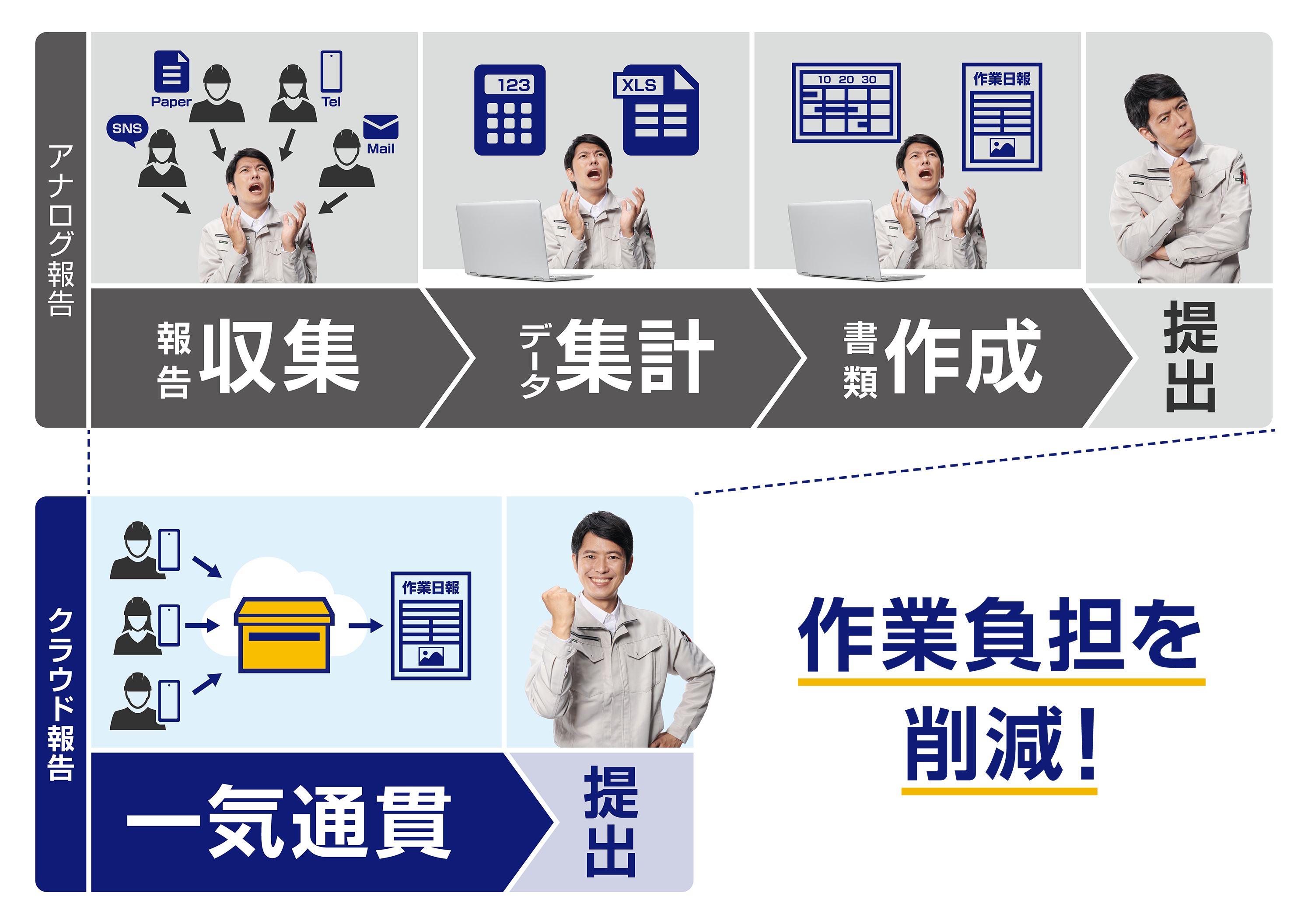 蔵衛門クラウドの報告管理機能ポストで作業負担を削減