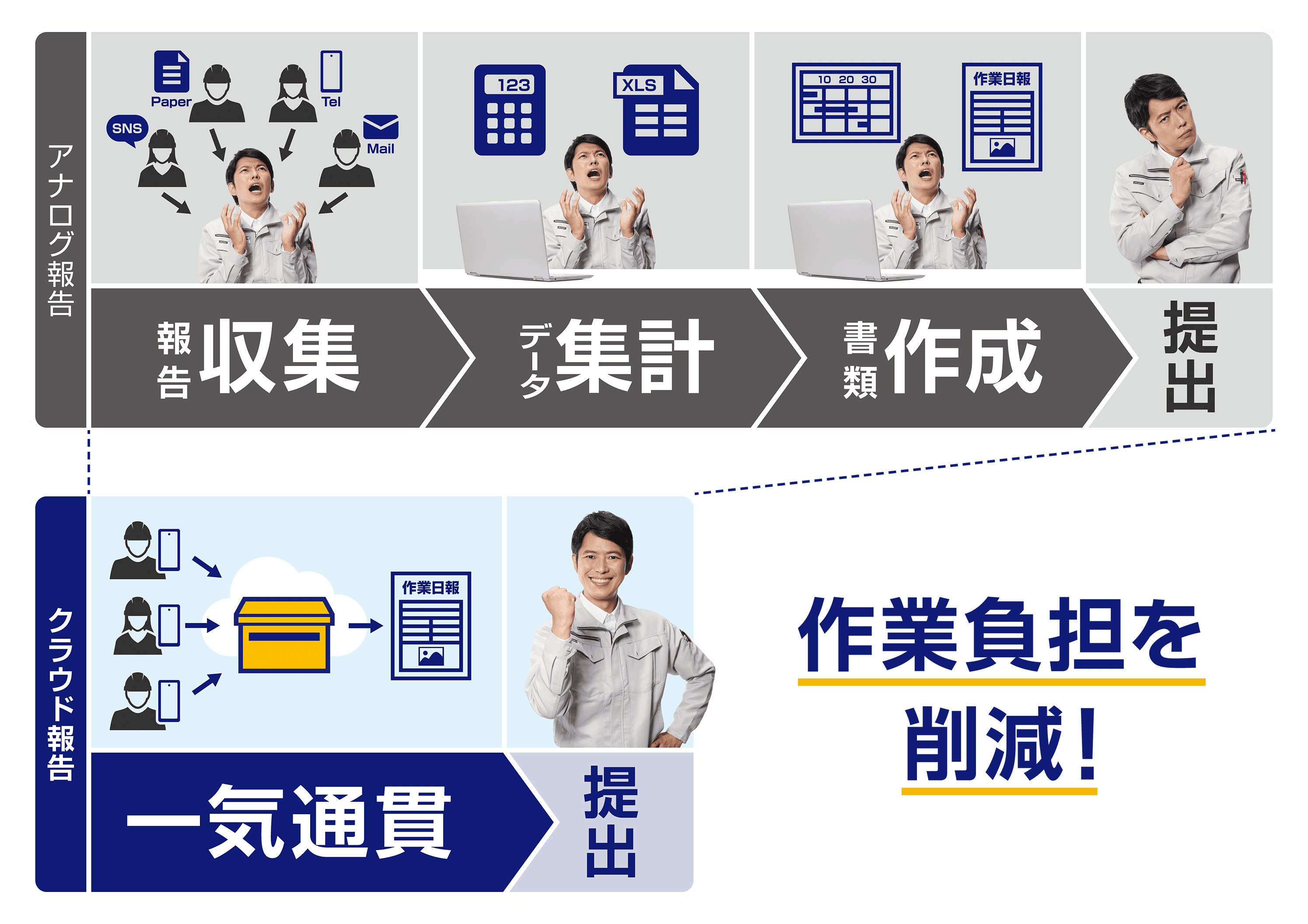 蔵衛門クラウドの報告管理機能ポストで作業負担を削減