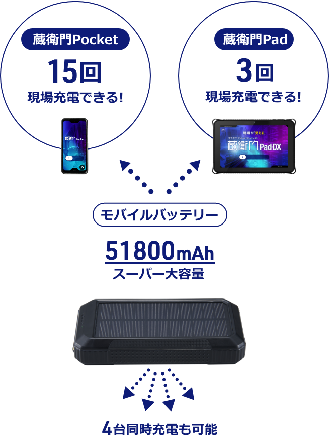 現場で充電デキる超大容量バッテリーなら
残量を気にせず蔵衛門Padが使える!