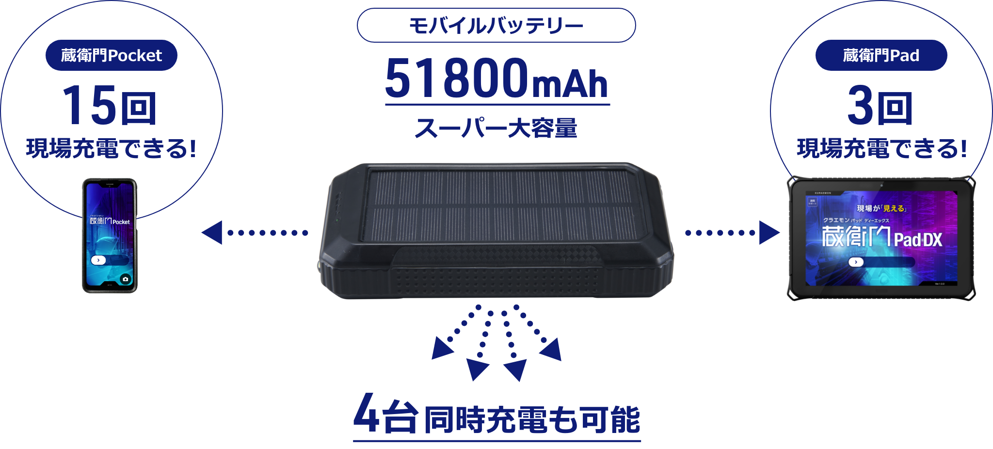 現場で充電デキる超大容量バッテリーなら
残量を気にせず蔵衛門Padが使える!