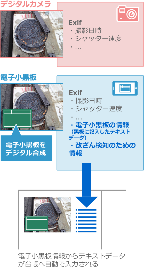 自動で台帳に文章が入力される仕組み