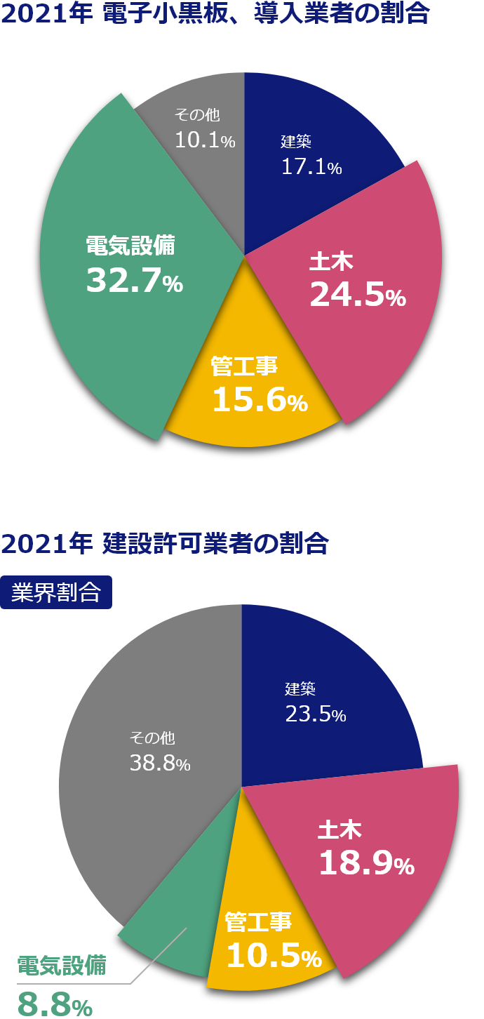 グラフ;2021年電子小黒板導入業者の割合、2021年建設許可業者の割合