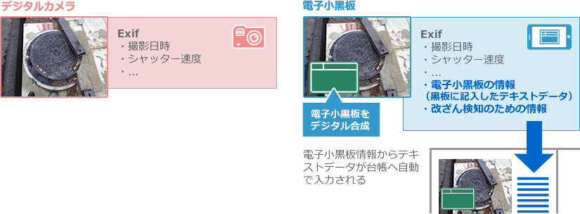 自動で台帳に文章が入力される仕組み