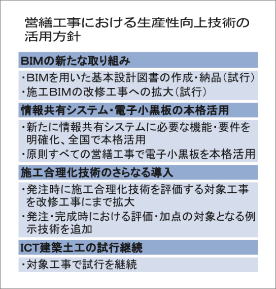 新技術活用状況の推移