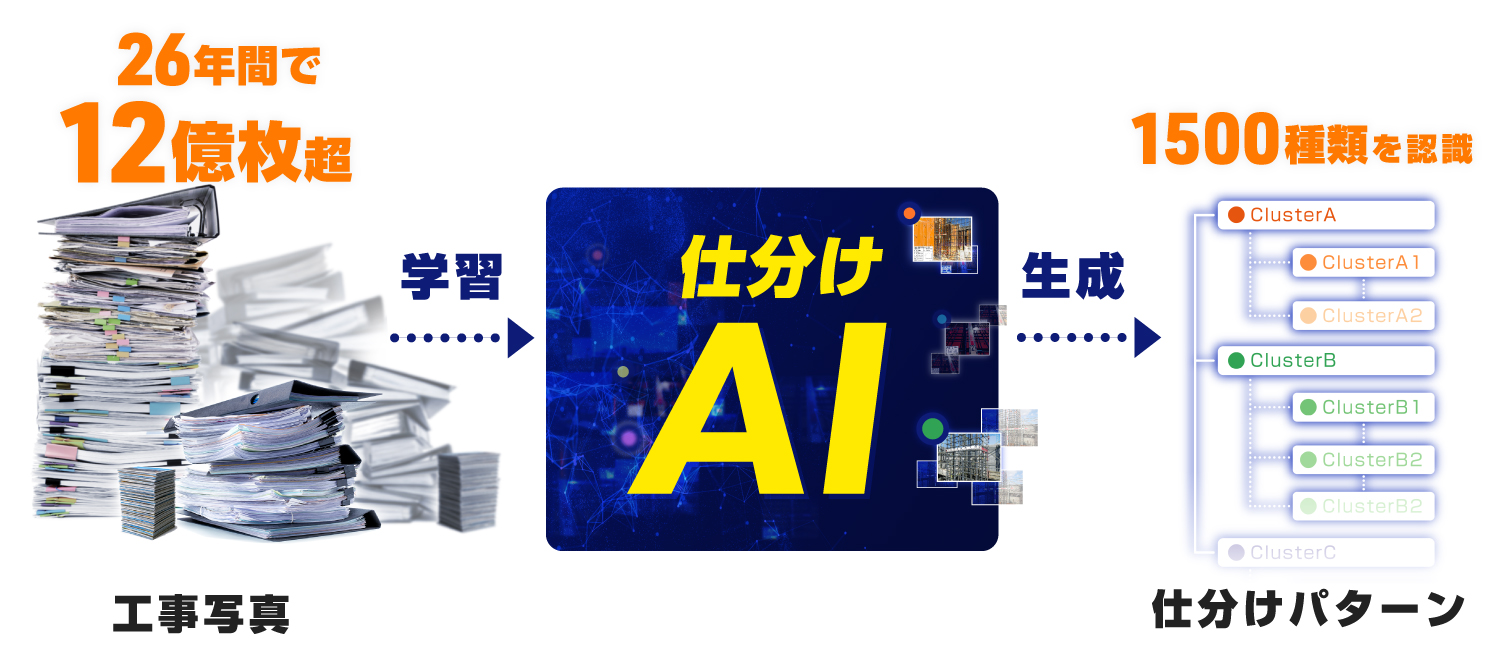 仕分けAI解説図